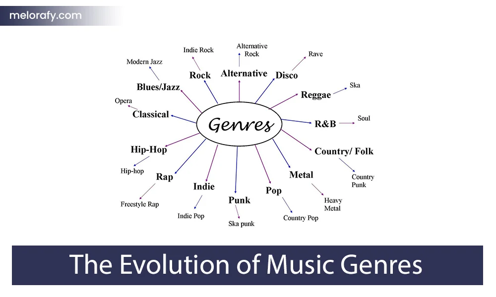 The Evolution of Music Genres